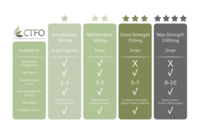 cbd potency chart